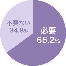 介護経験者の６割以上（65.2％）が「介護に備えた介護脱毛は必要」だと回答