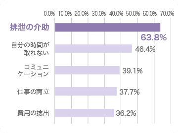 「介護をしていて大変なこと（大変だったこと）」1位は「排泄の介助」（63.8％）