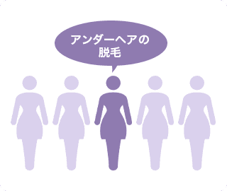 「あなたが介護する立場として両親や家族などに介護前に備えておいてほしいこと」５人に１人が「アンダーヘアの脱毛」と回答